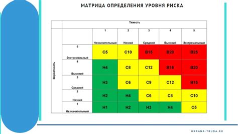 Уровень риска и степень ответственности