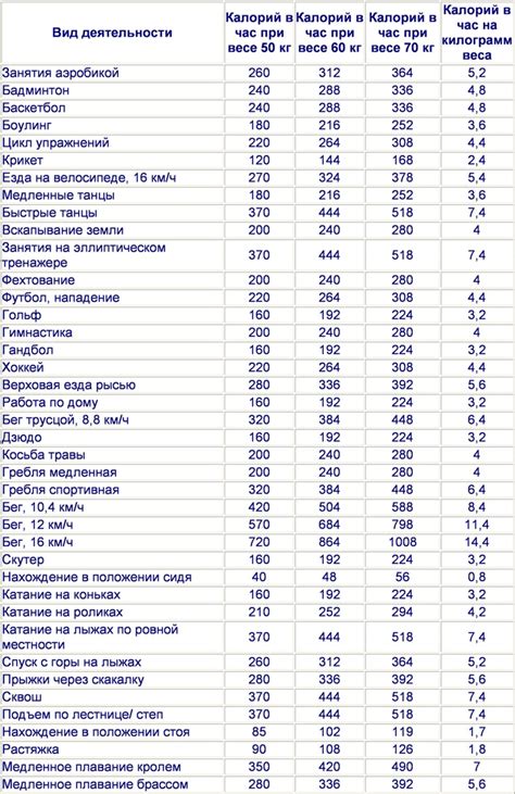 Усиление сжигания калорий