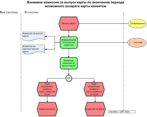 Условия возможного возврата