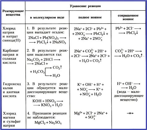 Условия ионизации реакций