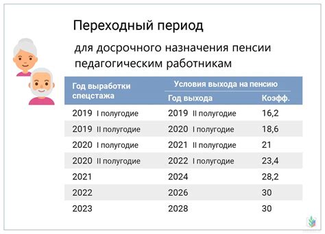 Условия начисления пенсии