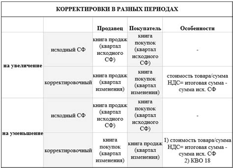 Учет корректировок в бюджетном планировании