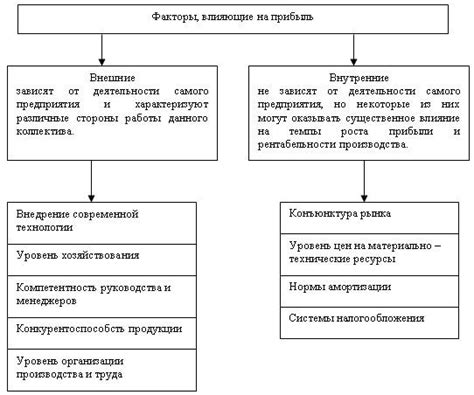 Факторы, влияющие на задержку запуска