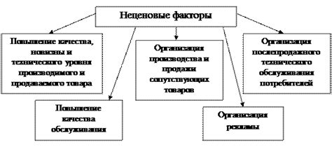 Факторы, влияющие на конкуренцию