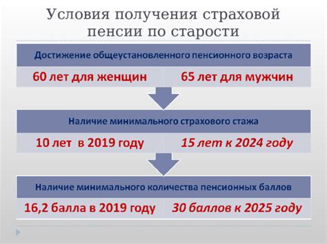 Факторы, влияющие на начисление пенсии для ИП