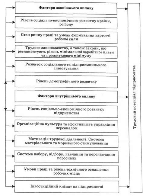 Факторы, влияющие на непрерывность трудового стажа