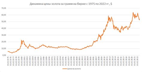 Факторы, определяющие изменение цены на золото