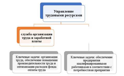 Факторы, связанные с трудовыми ресурсами