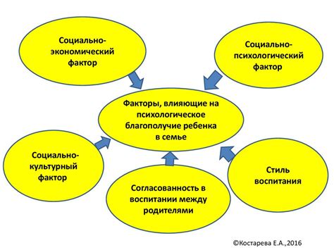 Факторы влияющие на условия использования