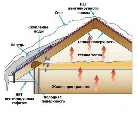 Физические методы устранения воздуховода