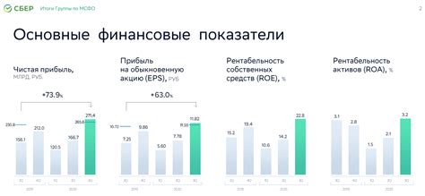 Финансовые показатели Сбербанка и Газпрома