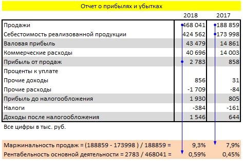 Финансовые показатели предыдущих частей