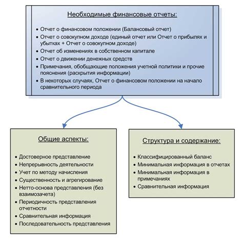 Финансовые требования