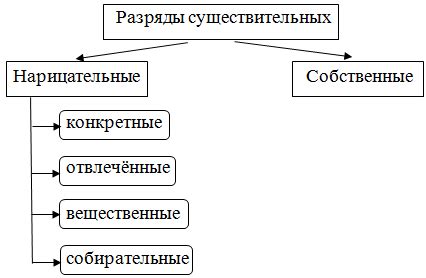 Формирование существительных нарицательных