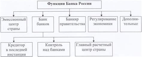 Функции Центрального банка