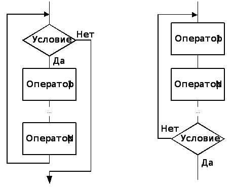 Цикл в программировании: претерпевает ли изменения после первой итерации?