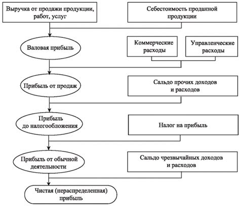 Что такое валовая прибыль и как она определяется