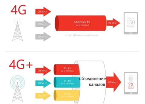 Что такое 4G и как оно работает