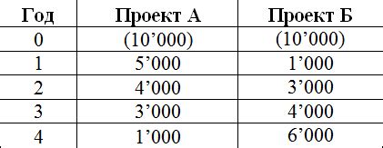 Что такое IRR и NPV?