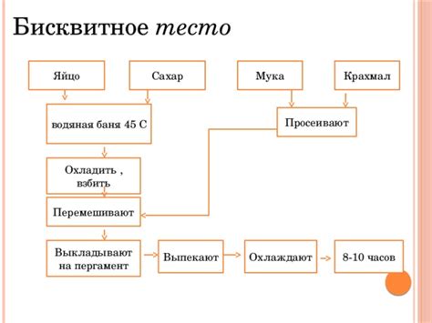 Шаги приготовления бисквита