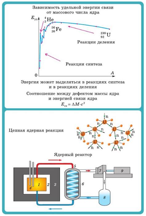 Энергетика реакции