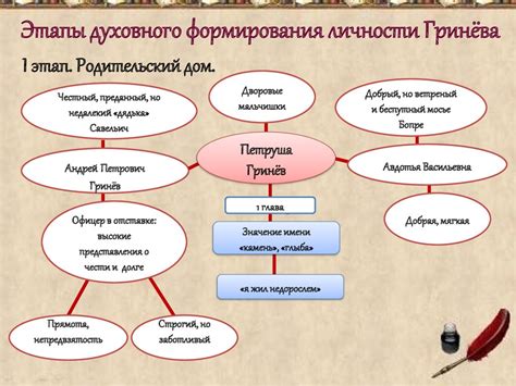 Этапы формирования личности в романе "Капитанская дочка"