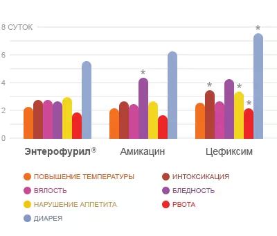 Эффективность энтерофурила при профилактике гастроэнтеритов