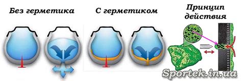  Принцип работы геля 