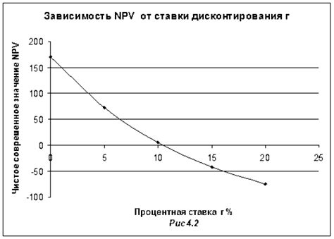 NPV и его значение